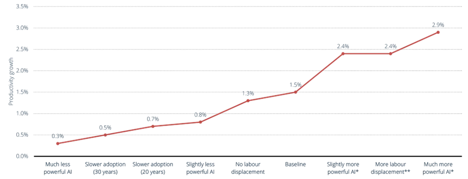 [Effect on productivity with AI adoption U.S., by AI capability and labor displacement]