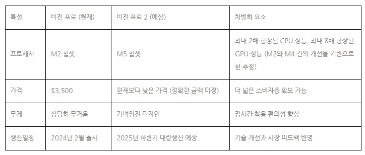 표 1 비전 프로의 현재 모델과 예상되는 비전 프로 2의 주요 차이점 요약