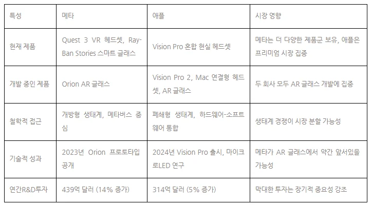 표 2 메타와 애플의 AR/VR 개발 현황과 접근 방식을 비교