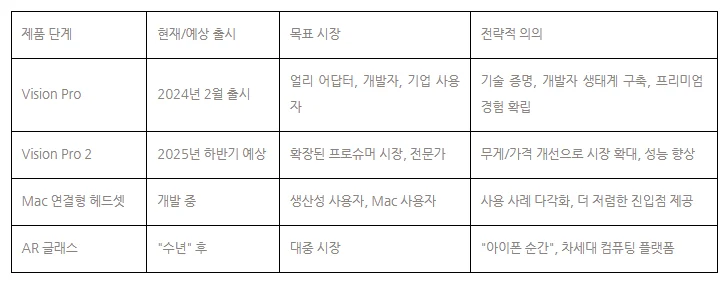 표 3 애플의 AR/VR 제품 로드맵과 각 단계의 전략적 의의 요약