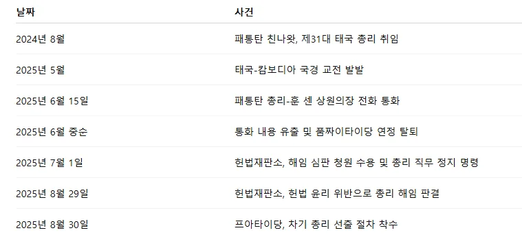 표 1. 패통탄 총리 재임 기간 주요 사건 연대기