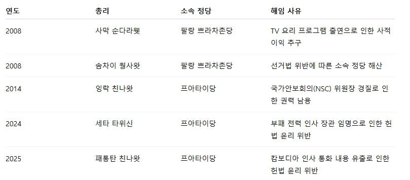 표 2. 태국 헌법재판소에 의한 친 탁신계 총리 해임 사례