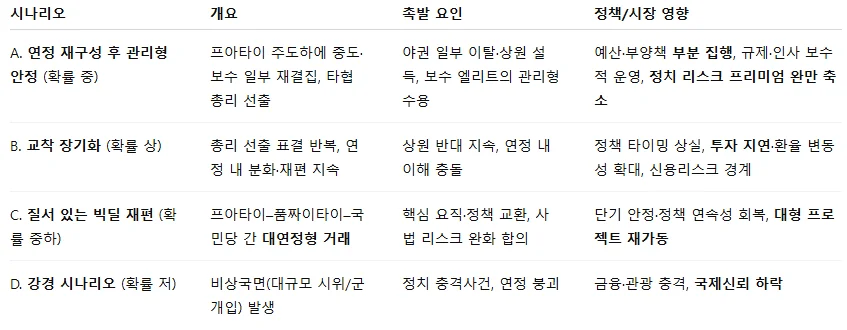향후 12~18개월 정국 시나리오