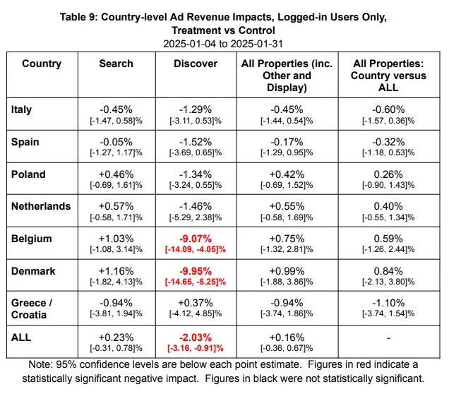 2025년 3월, 구글은 유럽연합(EU) 전역의 디지털 뉴스 산업을 분석한 보고서 《The Value of News Content in the European Digital Ecosystem》를 공개했다.