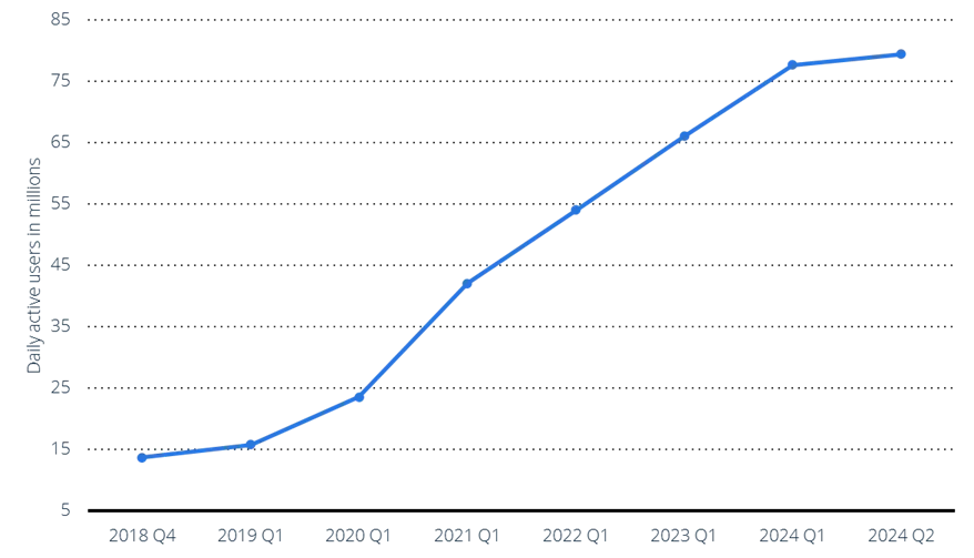 [Roblox games global DAU as of Q2 2024]