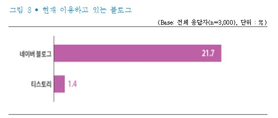 한국언론진흥재단 <2024 소셜미디어 이용자 조사>