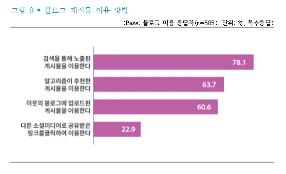 한국언론진흥재단 <2024 소셜미디어 이용자 조사>