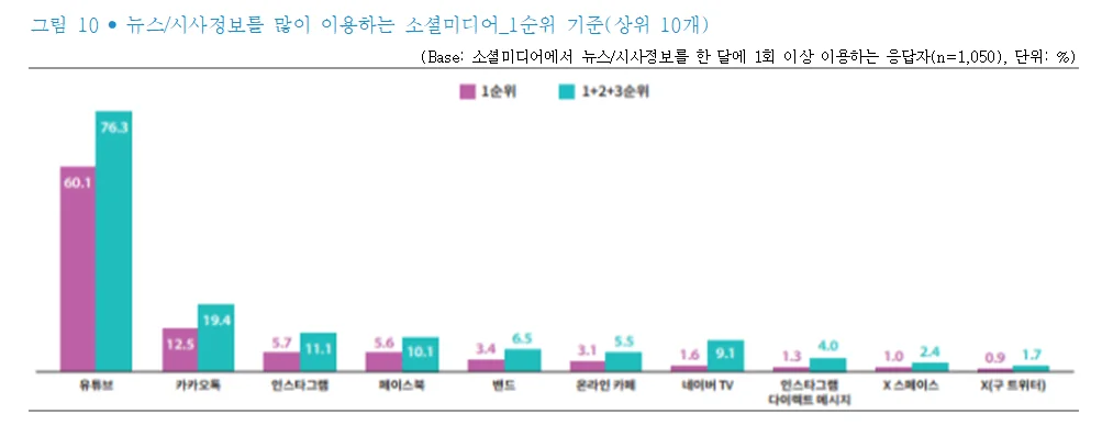 한국언론진흥재단 <2024 소셜미디어 이용자 조사>