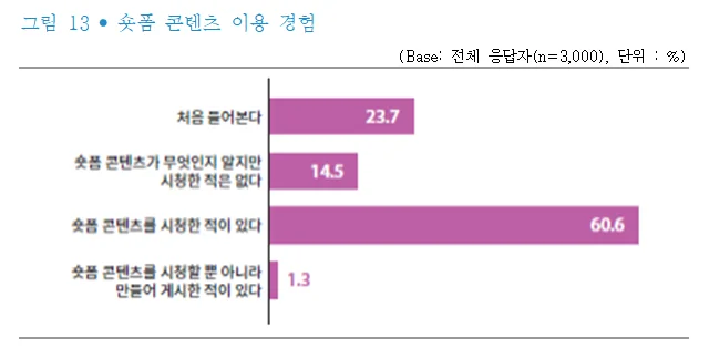 한국언론진흥재단 <2024 소셜미디어 이용자 조사>