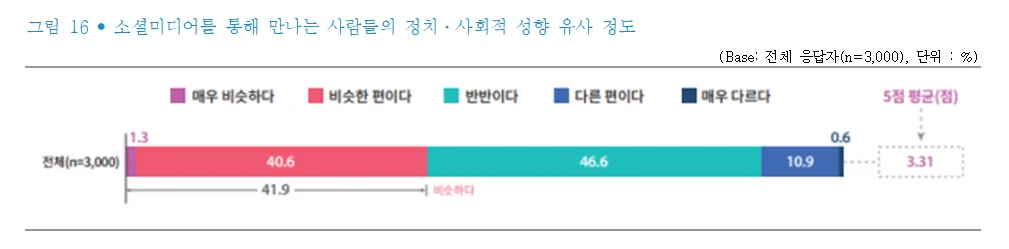 한국언론진흥재단 <2024 소셜미디어 이용자 조사>