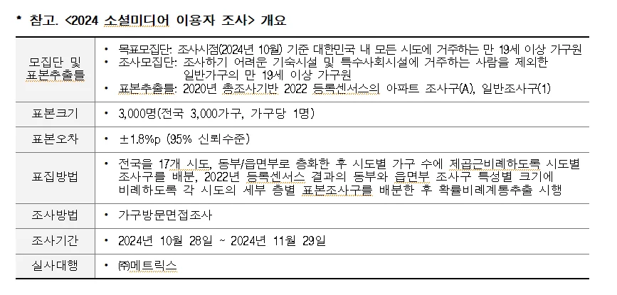한국언론진흥재단 <2024 소셜미디어 이용자 조사>