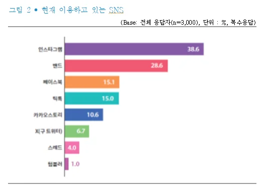 한국언론진흥재단 <2024 소셜미디어 이용자 조사>