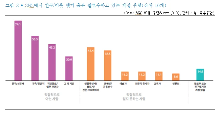 한국언론진흥재단 <2024 소셜미디어 이용자 조사>