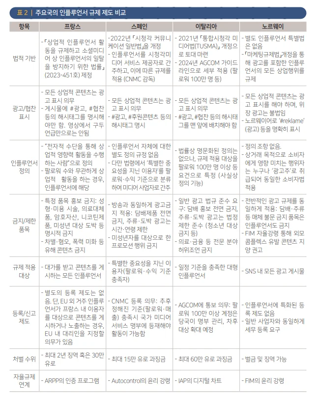 한국언론진흥재단 <미디어이슈리포트> 2025년 제3호&nbsp;‘유럽 주요국의 인플루언서 규제 동향과 정책적 시사점’(진민정 책임연구위원)