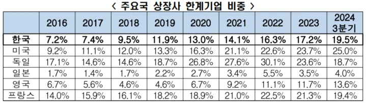 한국경제인협회는 2025년 2월 6일 주요국주(미국, 일본, 독일, 영국, 프랑스 등 G5국가 + 한국) 상장사의 한계기업 추이 분석을 통해 이와 같은 결과를 발표했다. 