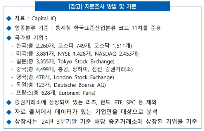 한국경제인협회는 2025년 2월 6일 주요국주(미국, 일본, 독일, 영국, 프랑스 등 G5국가 + 한국) 상장사의 한계기업 추이 분석을 통해 이와 같은 결과를 발표했다.