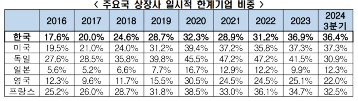 한국경제인협회는 2025년 2월 6일 주요국주(미국, 일본, 독일, 영국, 프랑스 등 G5국가 + 한국) 상장사의 한계기업 추이 분석을 통해 이와 같은 결과를 발표했다.