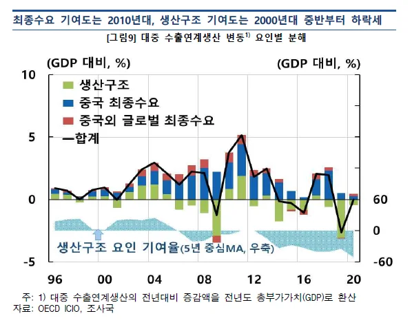 한국은행이 2024년 8월 26일 발간한 '[24.8월 핵심이슈] 공급망 연계성을 고려한 對중국 수출 평가와 시사점' 보고서