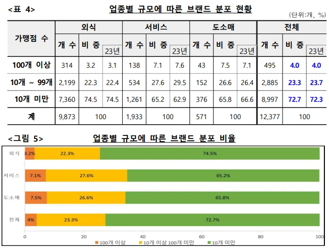 2025년 4월 9일 공정거래위원회가 발표한 '2024년 가맹사업 현황 통계 발표'