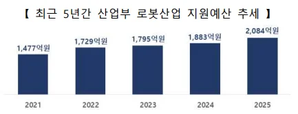 산업통상자원부