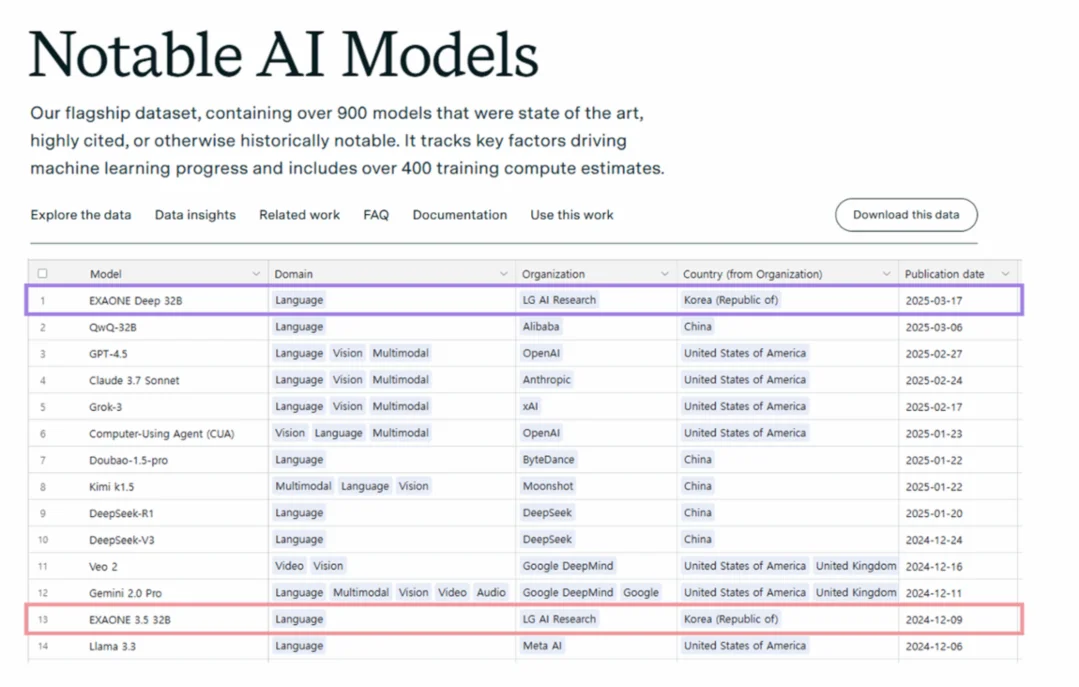 이미지 1. Epoch AI의 Notable AI Models 리스트에 등재된 EXAONE Deep 과 EXAONE 3.5
(출처 : Epoch AI)/LG AI연구원