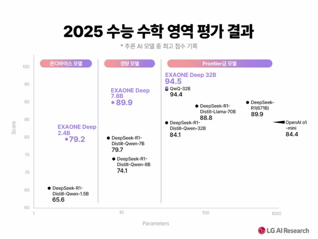 이미지 3. CSAT 2025 Mathematics Evaluation Results/LG AI연구원