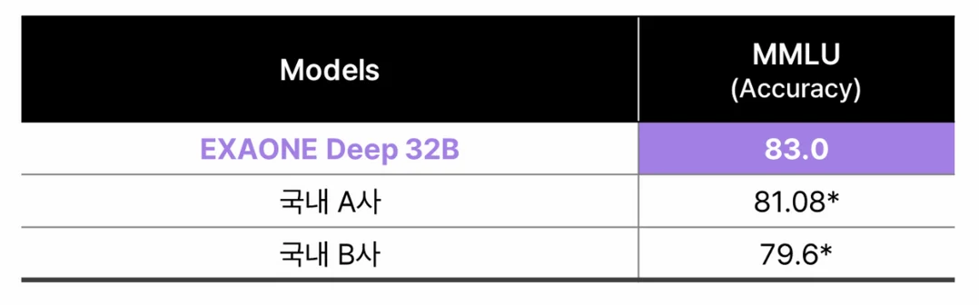 이미지 5. Performance Comparison in the General Category 
※ 별표(*)는 공식적으로 보고된 수치를, 보라색으로 강조된 점수는 최고 성능을 나타냅니다. /LG AI연구원