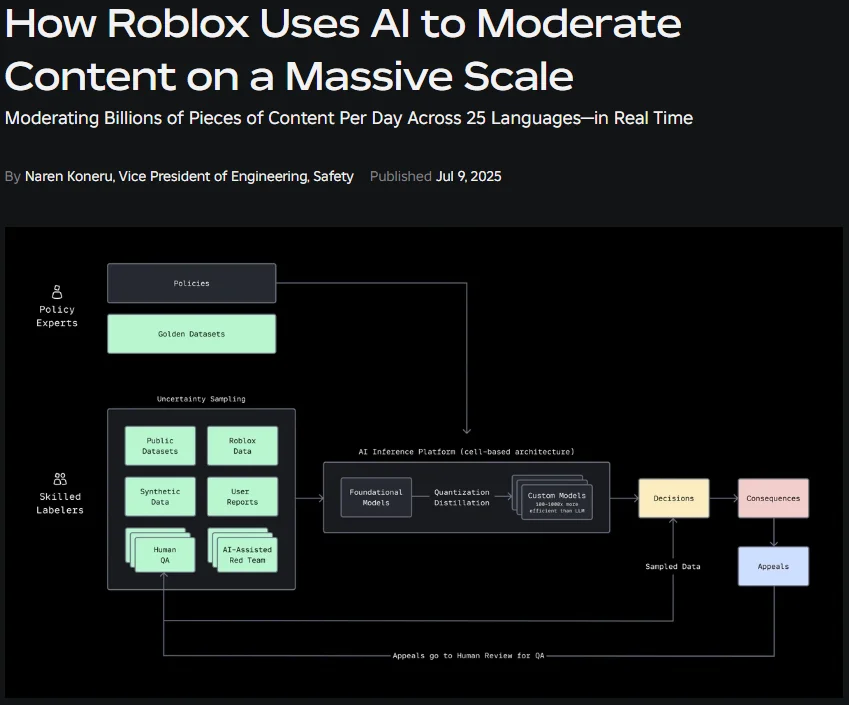 25개 언어로 매일 수십억 개의 콘텐츠를 실시간으로 조정하고 있는 Roblox: https://corp.roblox.com/newsroom/2025/07/roblox-ai-moderation-massive-scale